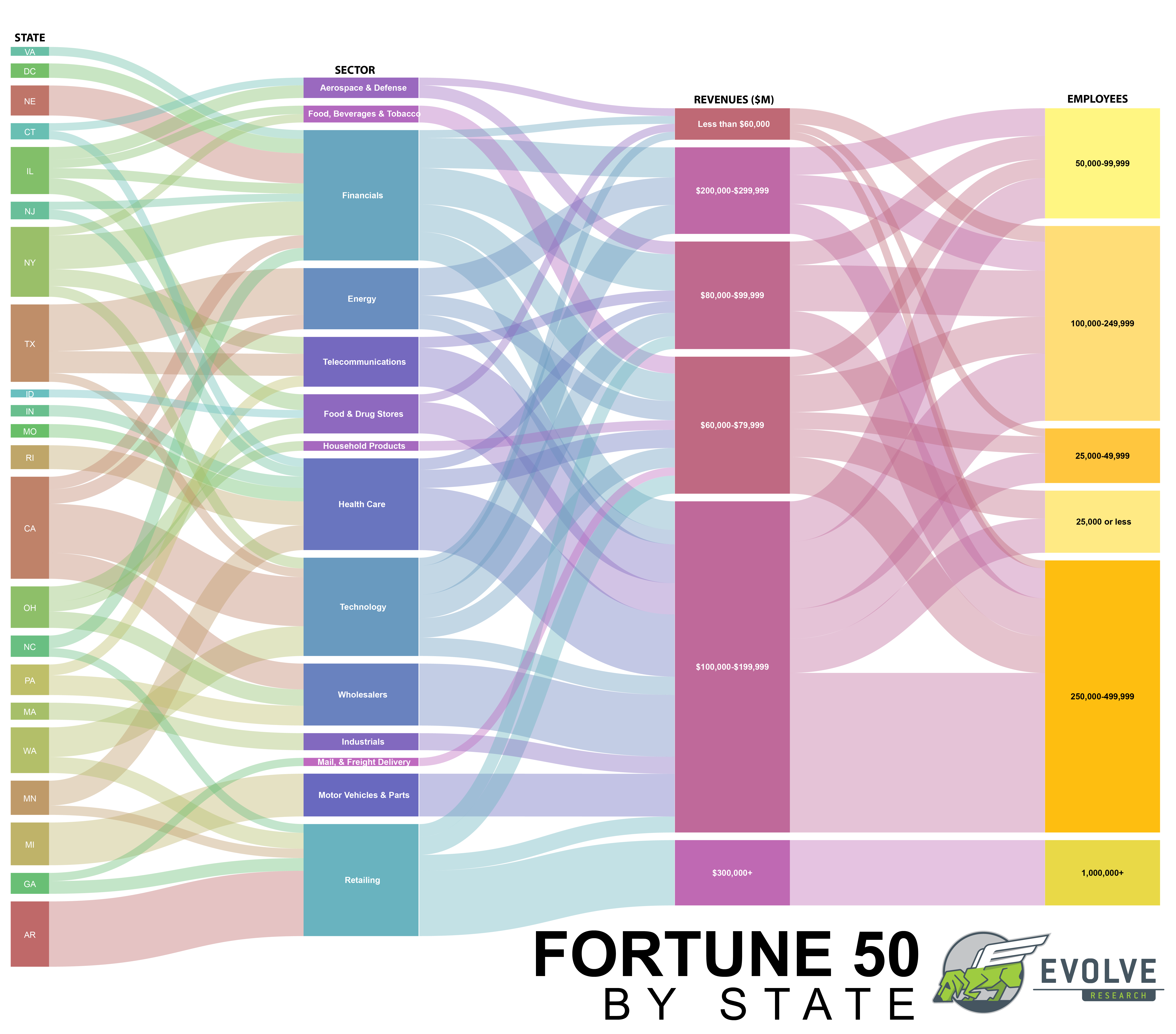 DATAVIZ The Fortunes of the Fortune 50